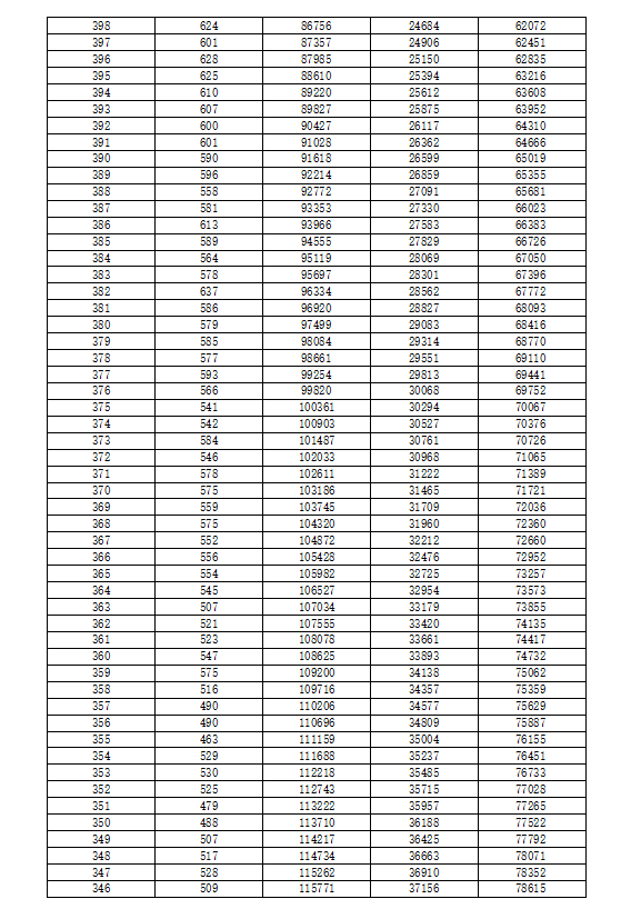 重庆一诊康德卷15万人参考，70%物理类考生本科过线，历史类仅34%