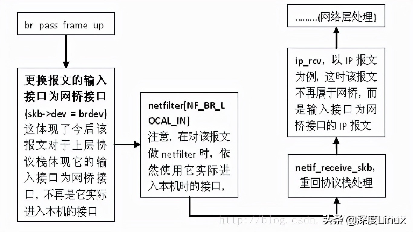 網橋、vlan、源目MAC地址的鏈路層處理