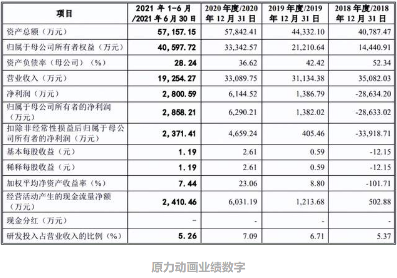 年入过亿的12家动漫公司