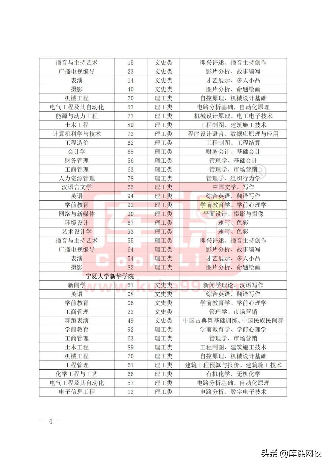 专升本不知道考什么？2022年各省市专升本考试科目来了