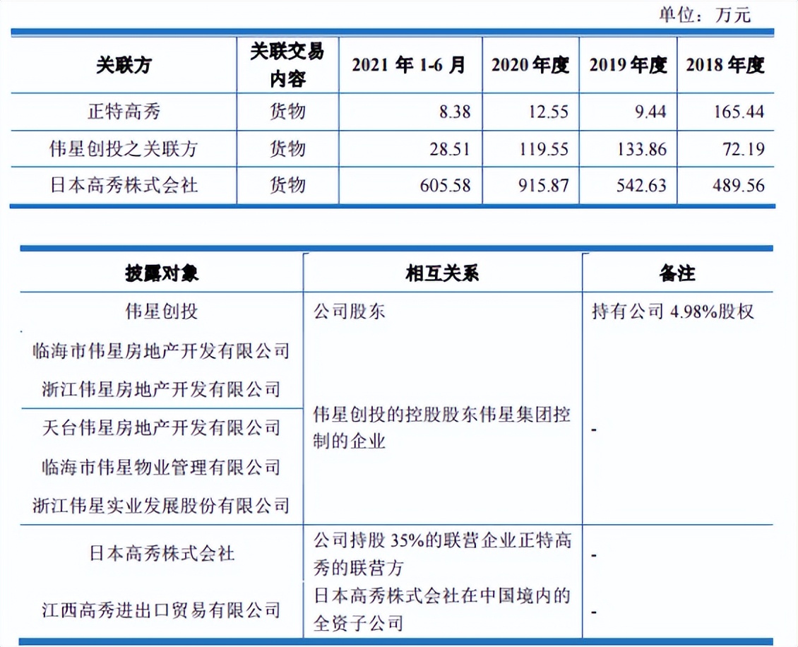 正特股份涉诉产品收入占比高，依赖外销，独董或难独