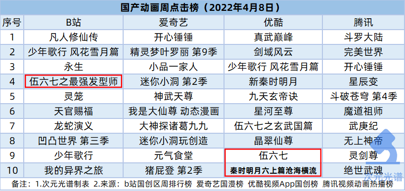 腾讯将关停企鹅电竞，魔珐科技宣布融资1.3亿美元 | 次元周汇