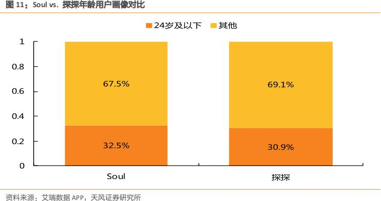 看了Soul的数据，我发现陌生人社交的赛道塌了