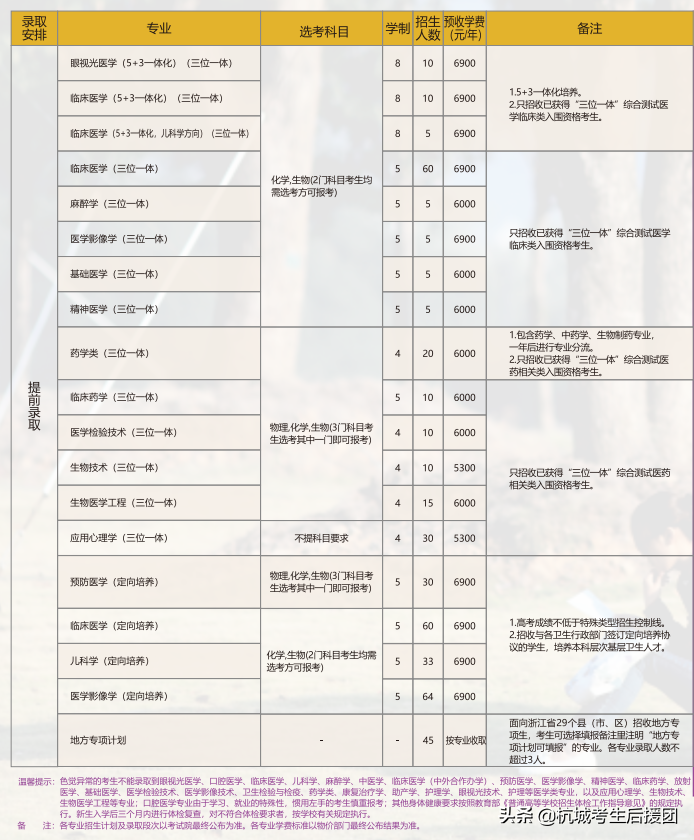 浙江省内所大学2022招生计划汇总