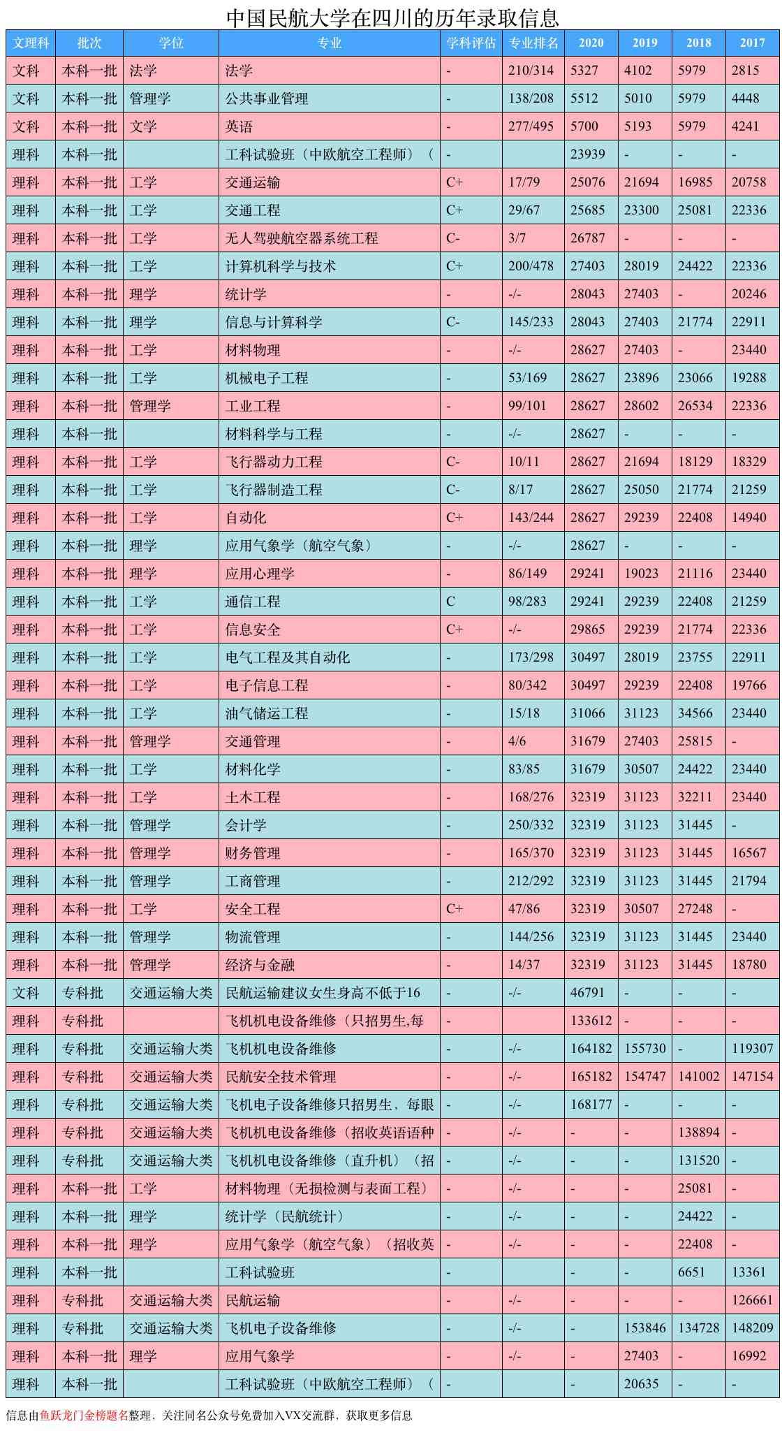 中国民航大学，民用航空局直属的高校，一半以上进国企