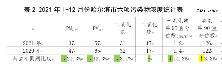 168个城市中排第22位！2021年12月全国重点城市空气质量排名公布