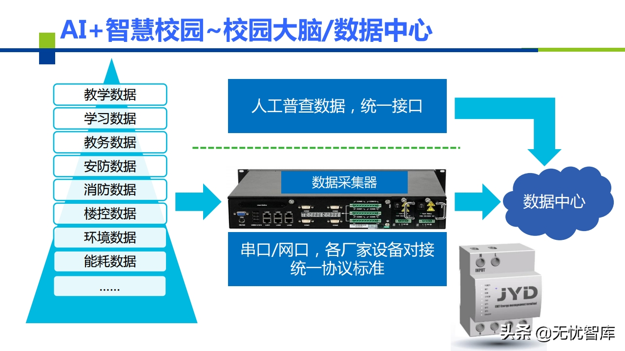 AI+智慧校园建设解决方案（附PPT全文）