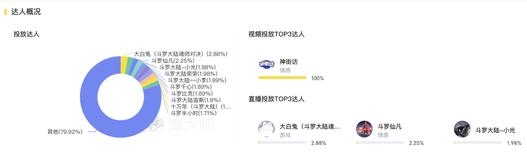 抖音游戏投放月报丨网易发力短视频，中腰部以下达人备受青睐