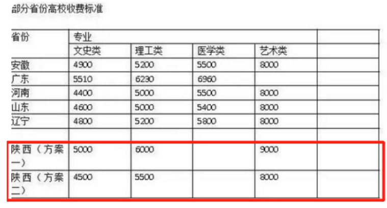 大学学费不同幅度“上涨”，未来恐普遍不低于4千，家长感到心慌