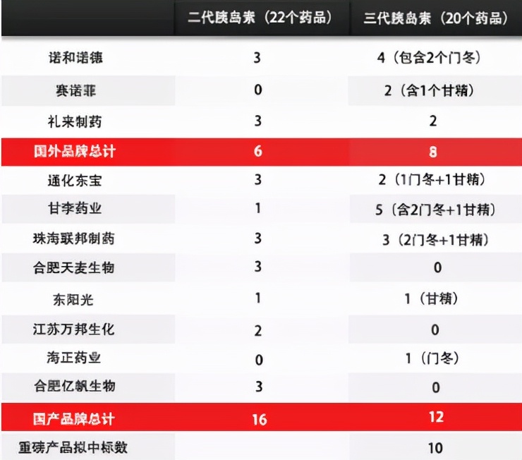 集采落地，胰岛素大佬走了一步生死棋