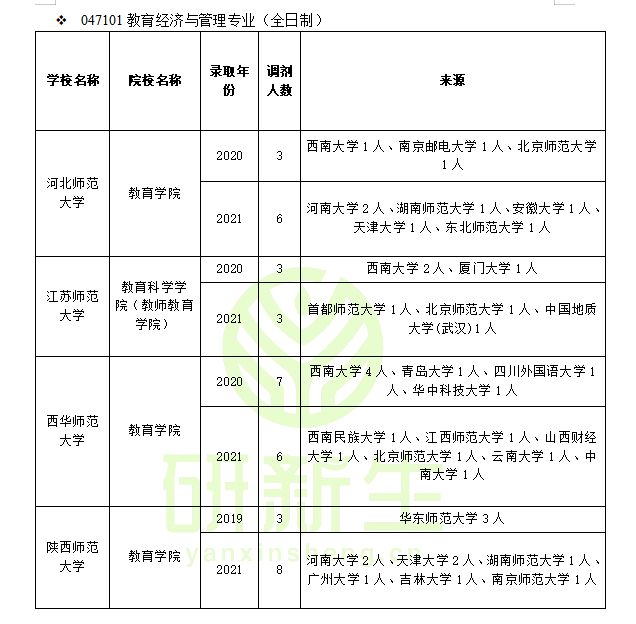 江苏师范大学教育科学学院（教育经济与管理调剂）