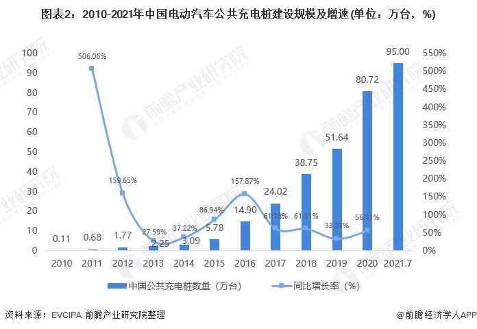 2021年中国电动汽车充电桩行业市场现状及发展前景分析 保持高增长