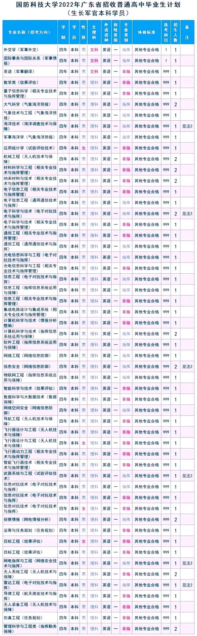 国防科技大学今年在各省招生计划及2021年录取分数线