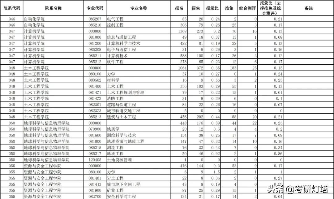 中南大学2019~2021年考研报录比