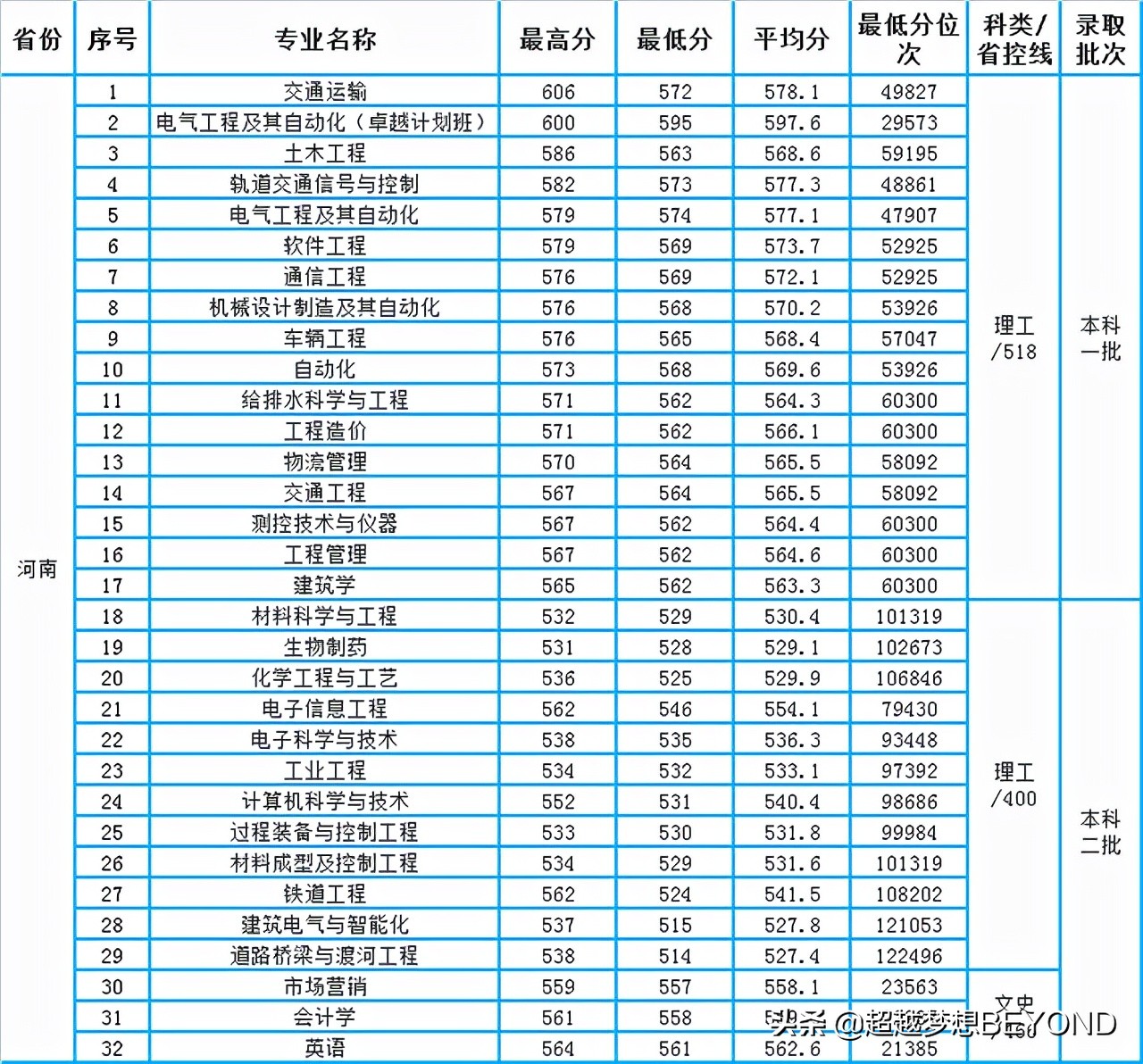 兰州交通大学2021年各专业录取分数和位次情况（甘肃、河南）