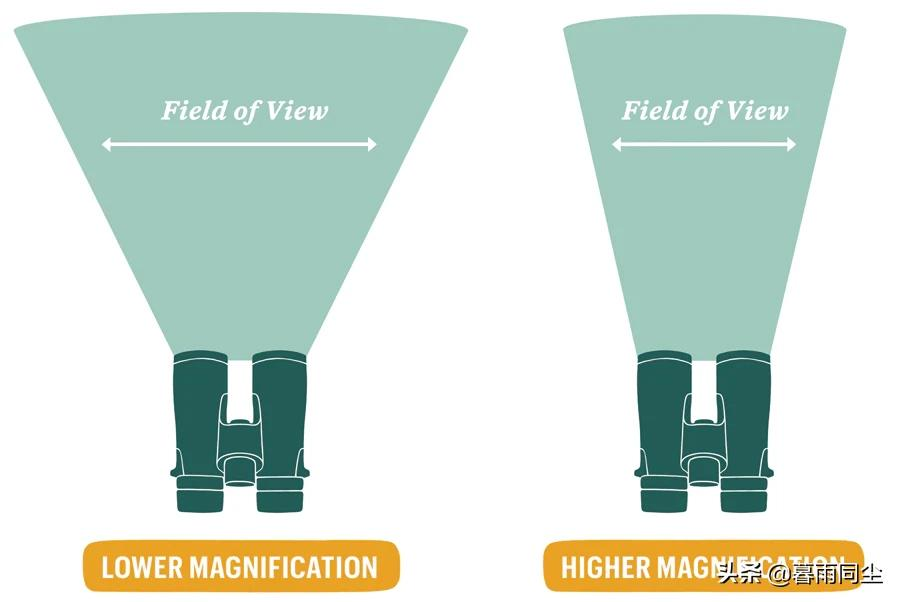 如何选择合适户外的双筒望远镜？选择望远镜的10大参数你要懂得
