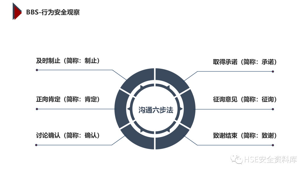 PPT | 「课件」基于杜邦理念的企业卓越EHS管理（145页）