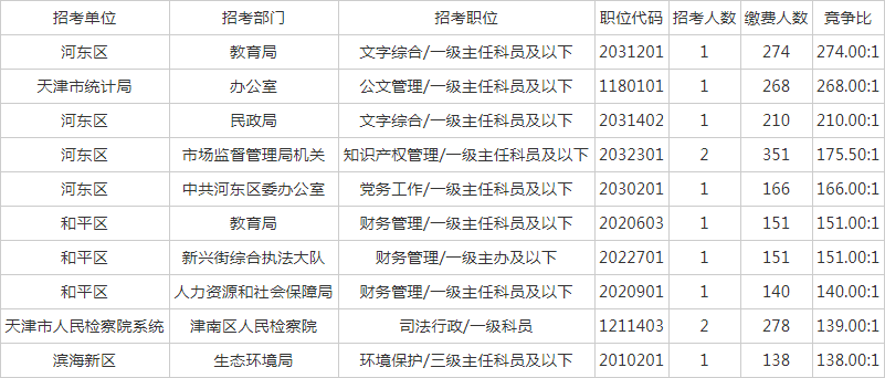 天津公务员招聘信息（2022天津公务员报名最后一天）