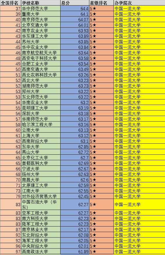 中国大学前100强：可分为5个不同的档次，你心仪的大学在第几档？