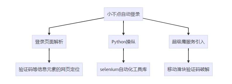 Python高效实现滑块验证码自动操纵