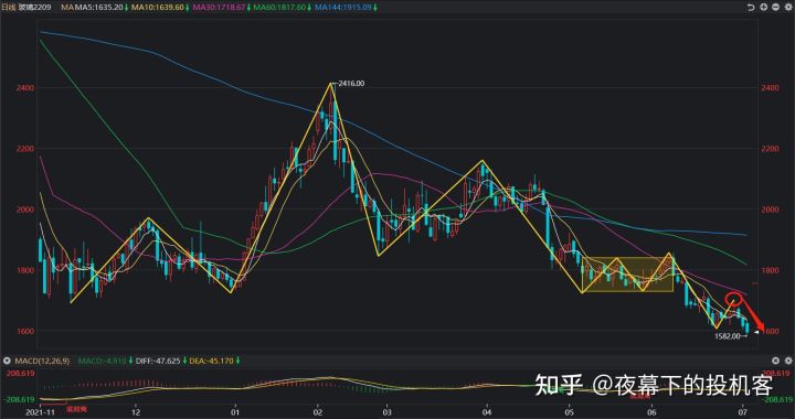 我的期货交易记录20220704