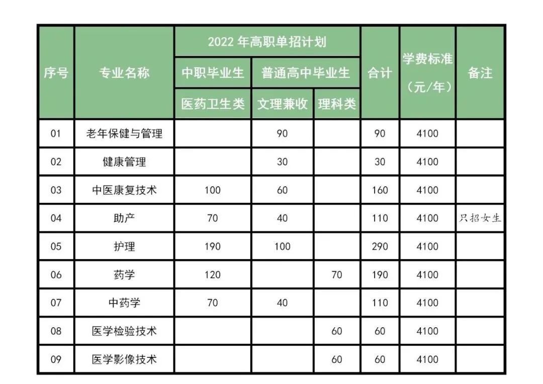 转发收藏！2022年四川省内公办高职单招院校招生计划全知道