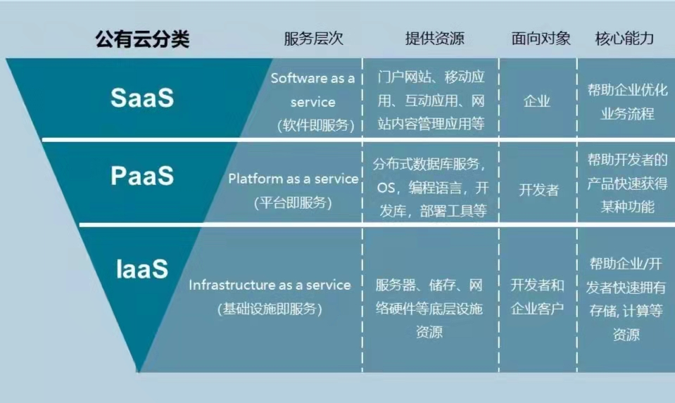 云计算的三次变革浪潮