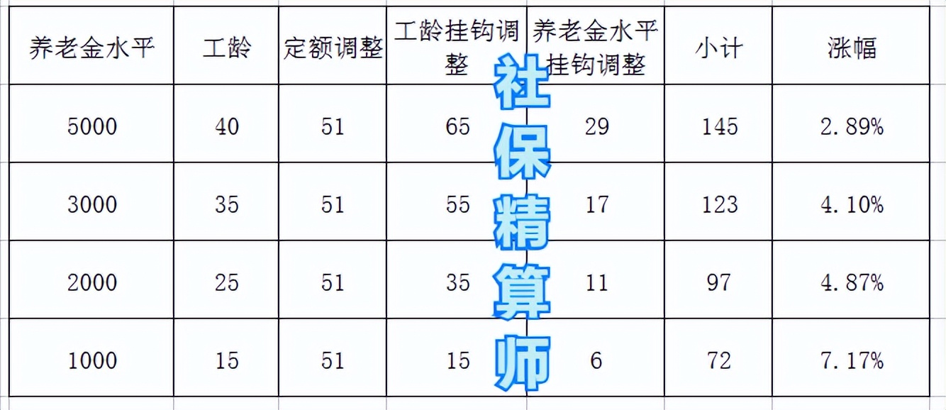 4月养老金调整消息即将落地，还能按工龄上涨吗？大概能涨多少？