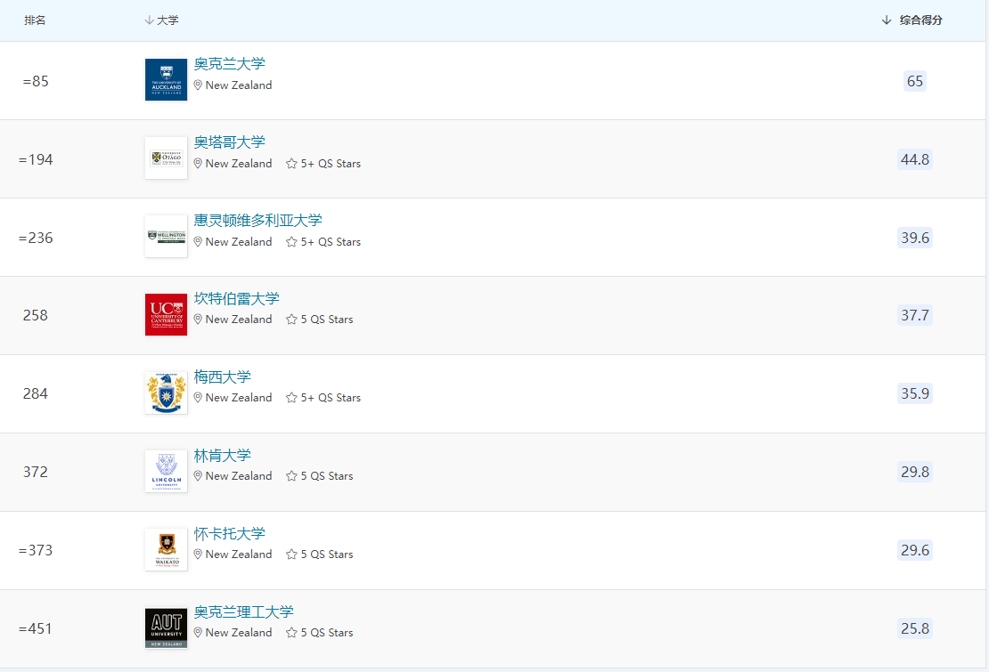 2022最新QS全球大学排名公布，Top500强中新西兰院校一览