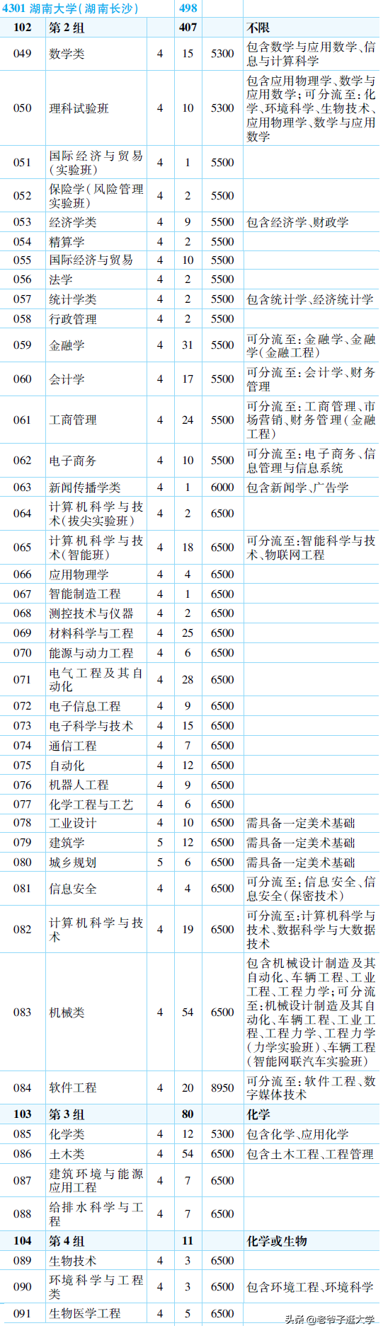 新高考100所热门高校2021年报录实况回顾·湖南大学