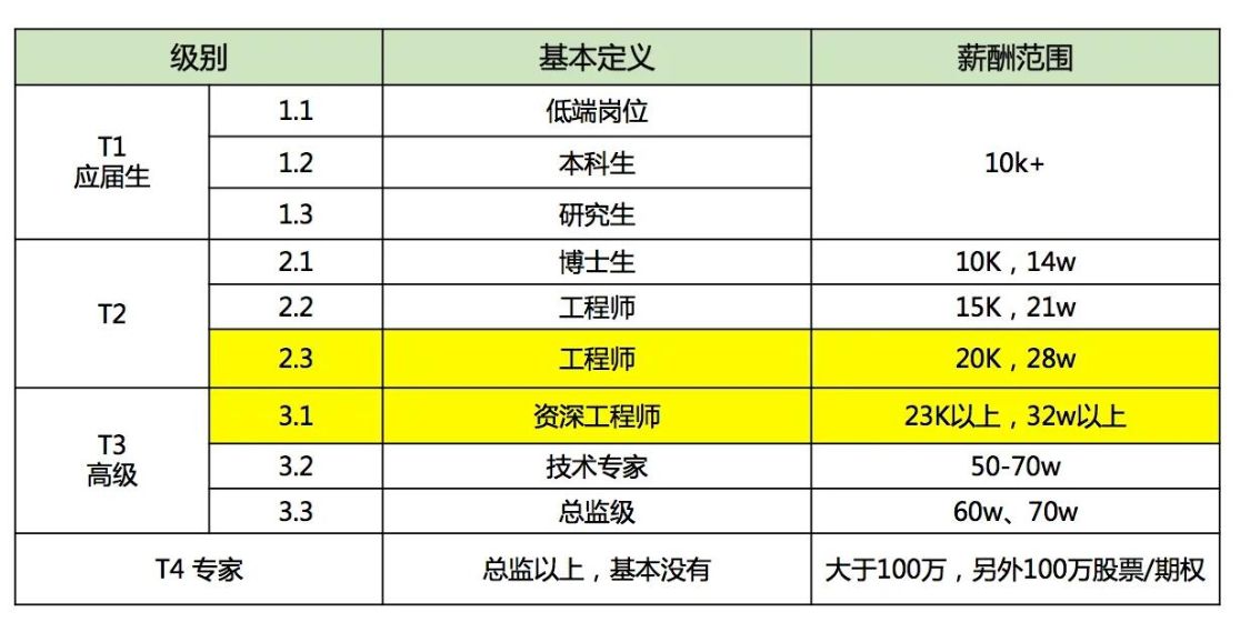 想进入腾讯游戏工作有多难？校招必须是985，社招竞争比非常高