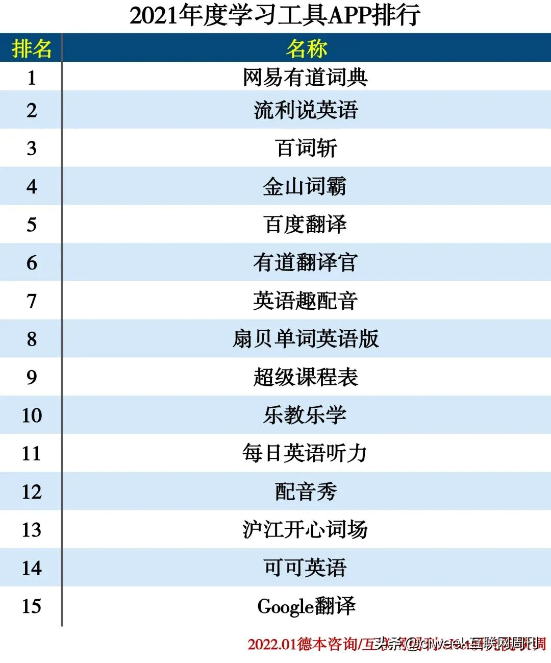 2021年度APP分类排行