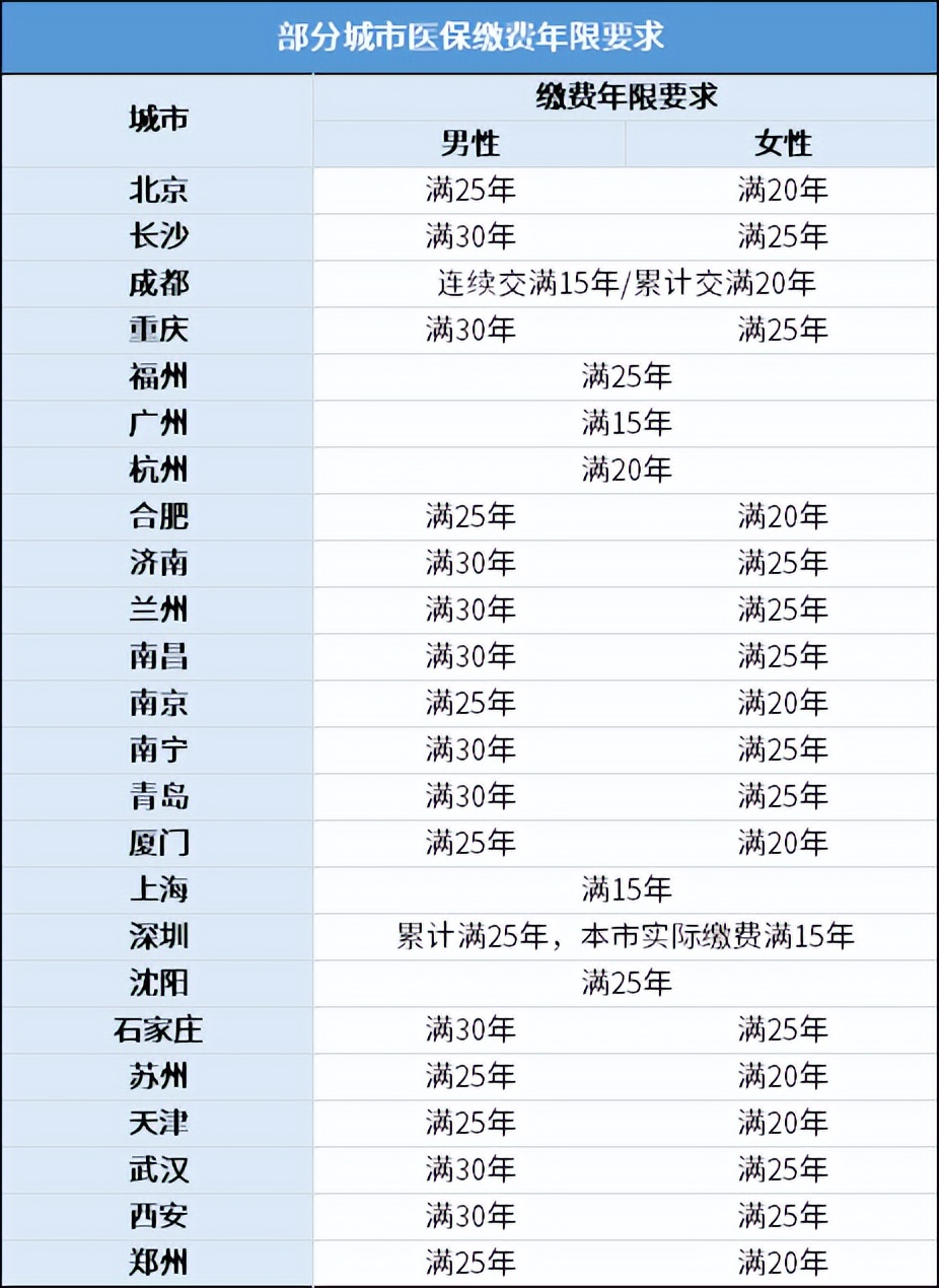 社保要交多少年才能享受终身医保待遇(社保要交多少年才能享受终身医保待遇政策)