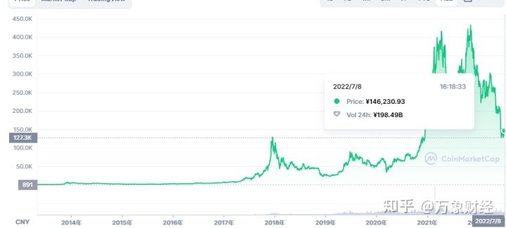 BTC（比特币）历史与行情