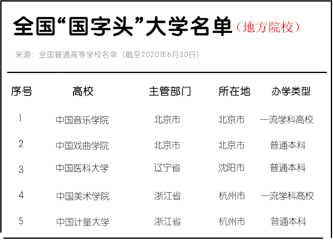 不要搞错了！这5所“国字头”高校，不是部属高校，而是地方高校