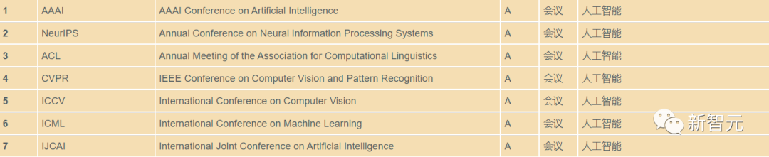 清北稳进Top20！全球AI研究年度排名出炉，中美差距巨大