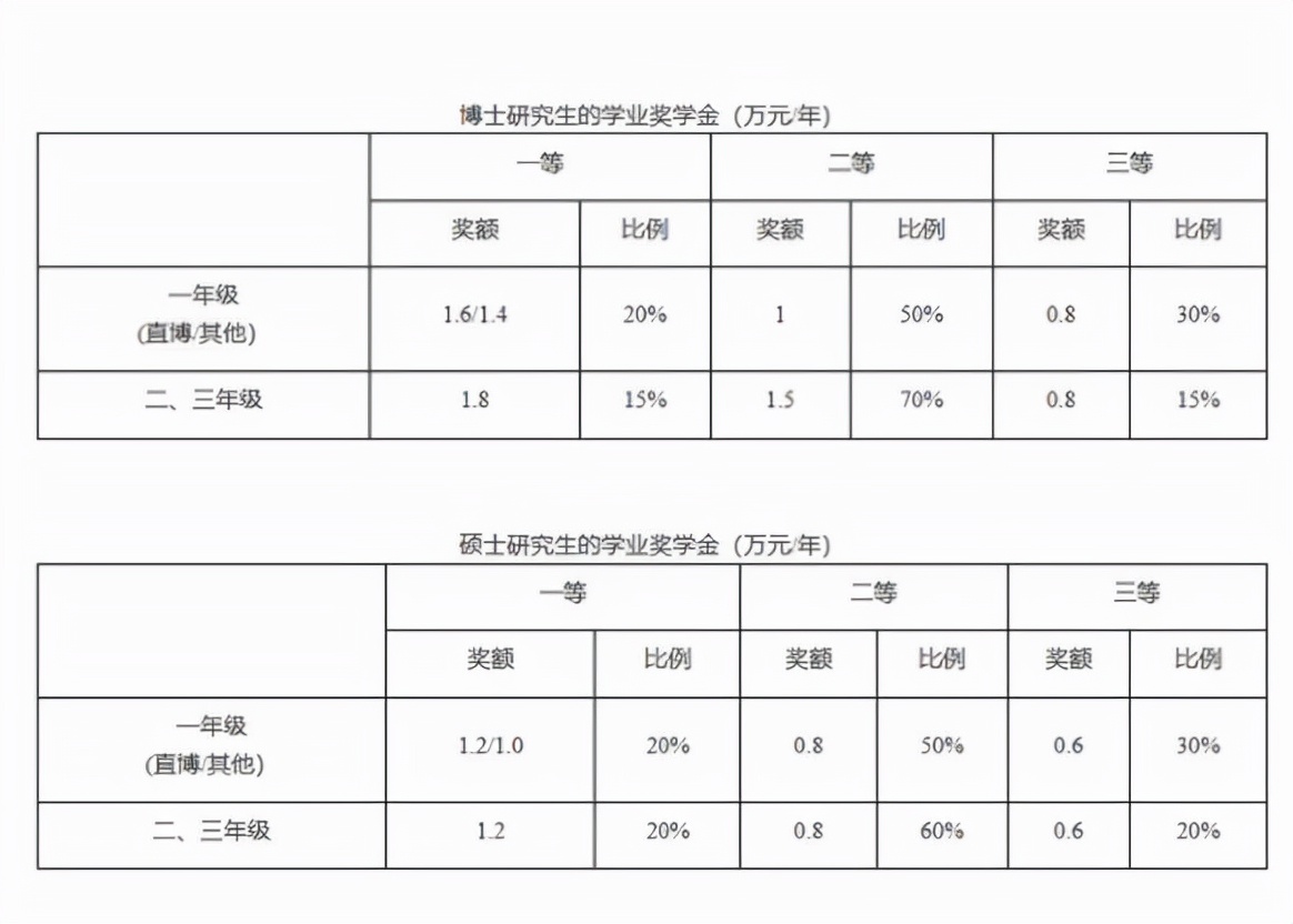 研究生阶段“奖学金”有多高？6000元都算低的，奖金的金额都偏高
