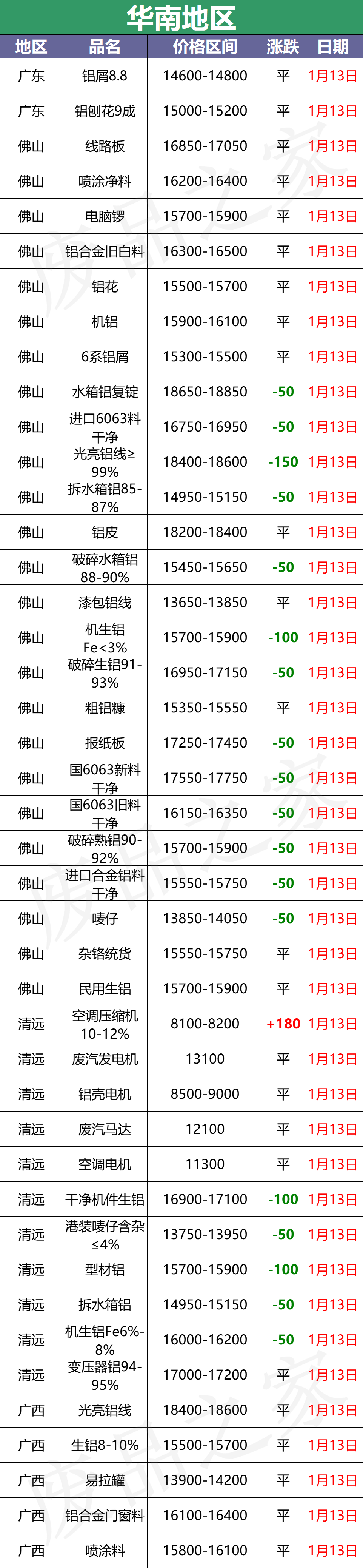 最新1月13日全国铝业厂家收购价格汇总（附价格表）