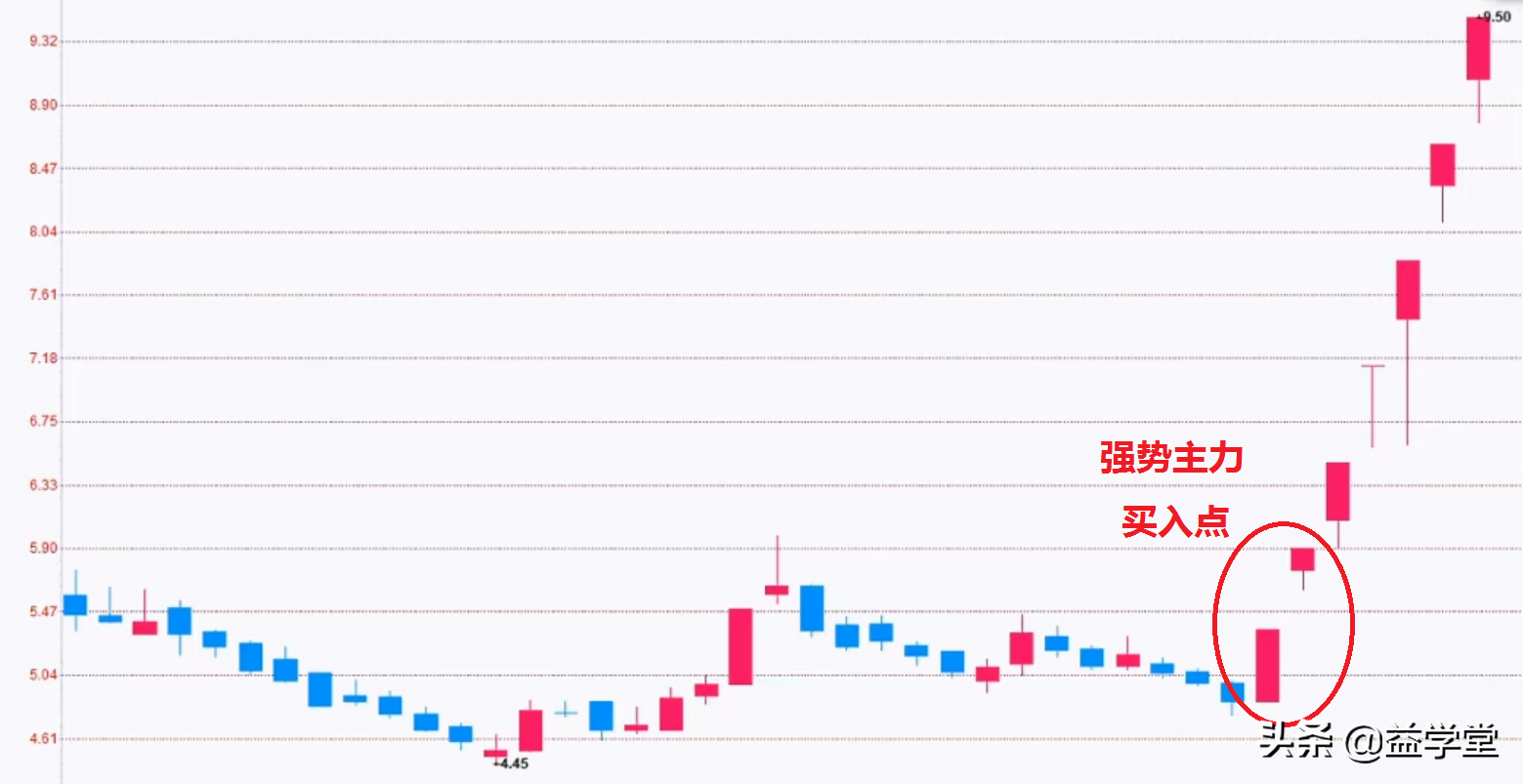 如何買股票才能做到一買就漲？原來主力都是這樣做的