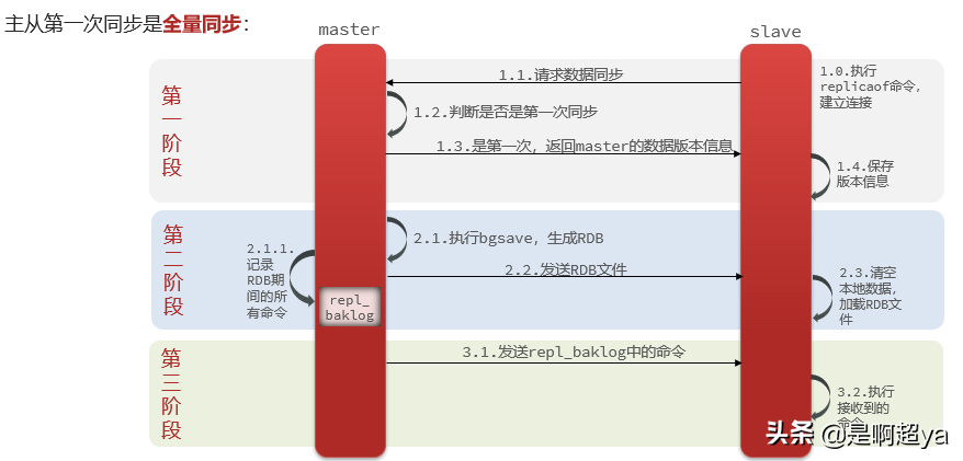 Redis进阶知识点——Redis面试中常问的几个问题