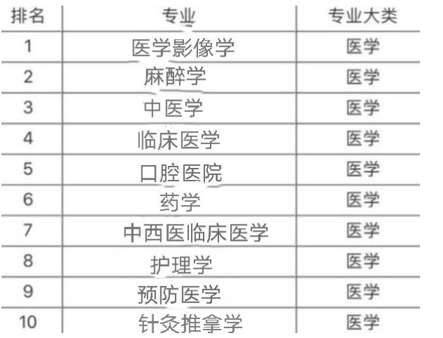 “医学专业”前景排名出炉，临床医学无缘前三，榜首热度居高不下