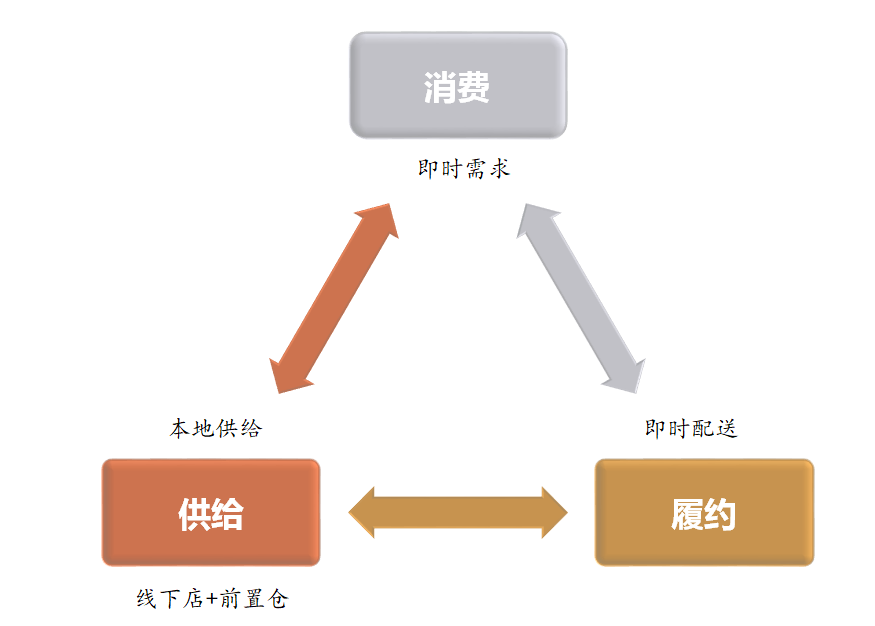 一文读懂即时零售：本地供给、即时需求、即时配送成核心三要素