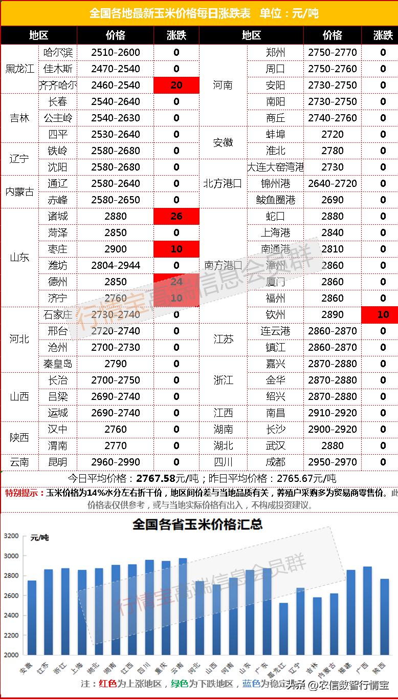 东方玉米价格今日价，今日河北各地玉米价格