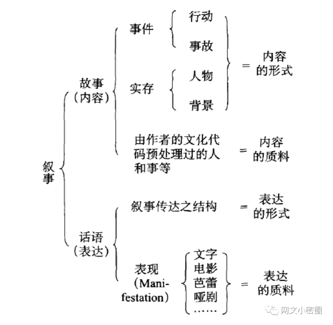 小说表达的基本逻辑结构（翻译）