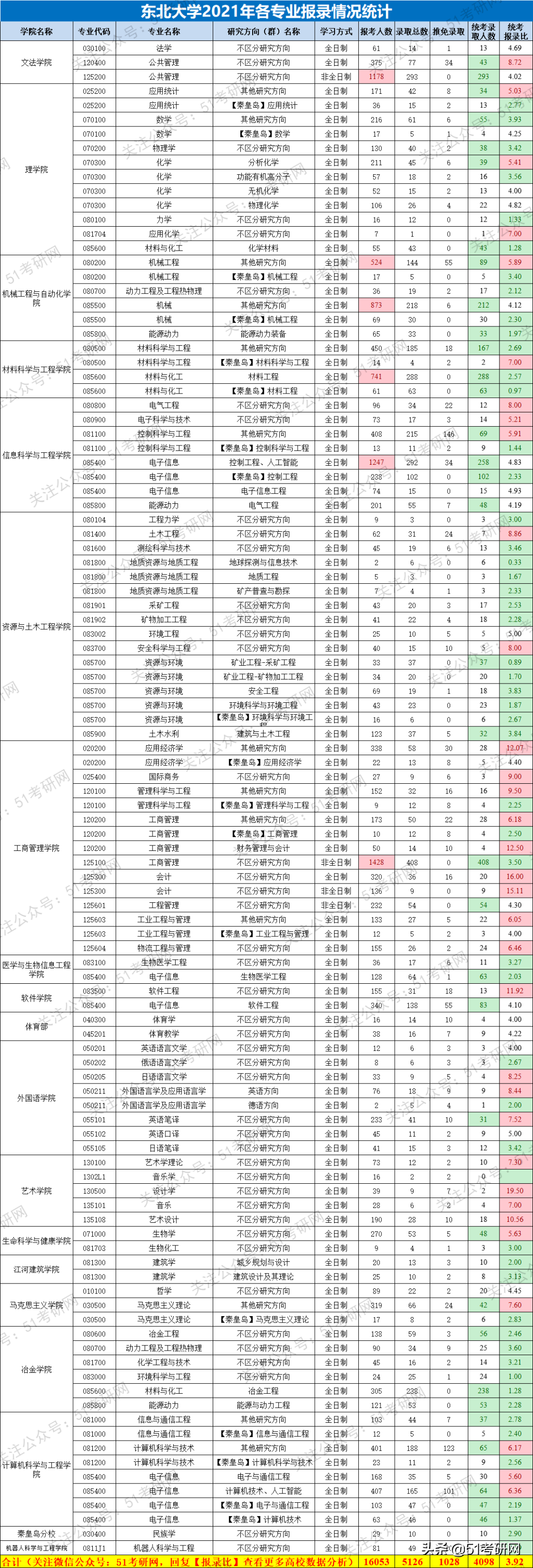 这所高性价比985院校，相对好考！最新报录数据及接收调剂专业