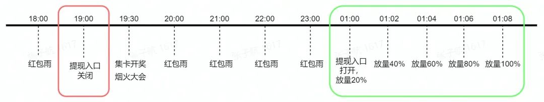 大流量活动下钱包提现方案的设计与实现