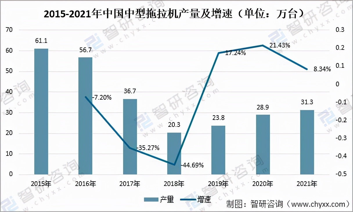 2021年中國拖拉機產(chǎn)量、進出口情況及補貼政策「圖」