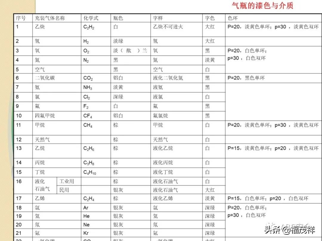 气瓶无防倾倒措施被罚4.5万！附最全气瓶隐患排查图解