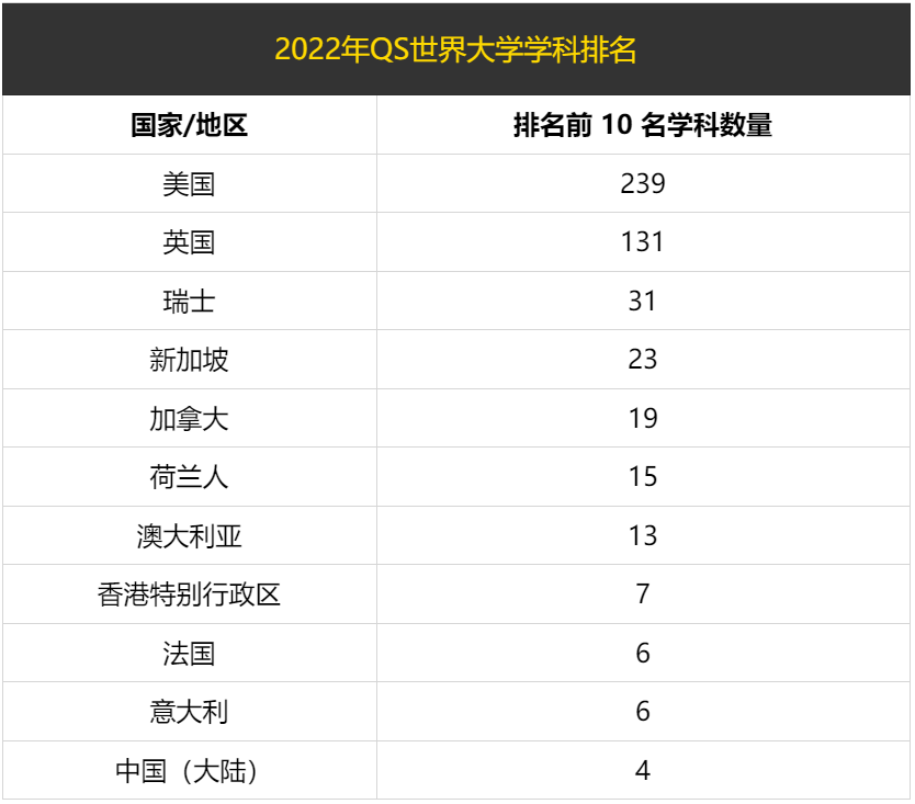 2022年QS世界大学排名出炉！美本哪些专业世界最强？
