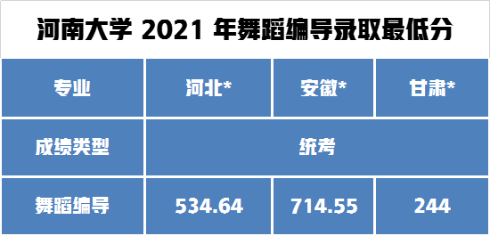 13个艺术类专业录取850人！河南大学发布2021年艺术类录取最低分